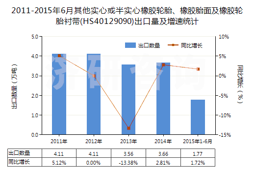 2011-2015年6月其他實(shí)心或半實(shí)心橡膠輪胎、橡膠胎面及橡膠輪胎襯帶(HS40129090)出口量及增速統(tǒng)計(jì)
